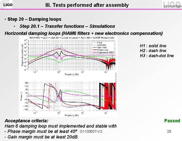 III. Tests performed after assembly • Step 20 – Damping loops • Step 20.