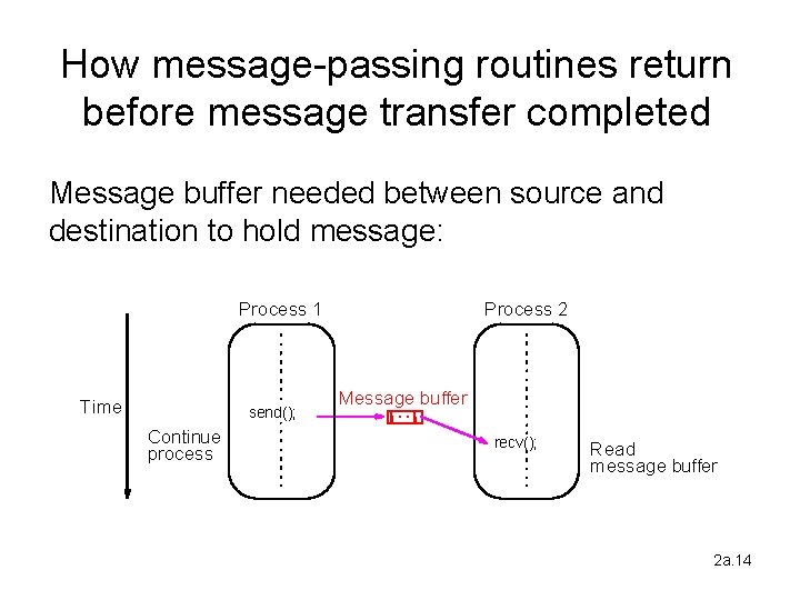 How message-passing routines return before message transfer completed Message buffer needed between source and