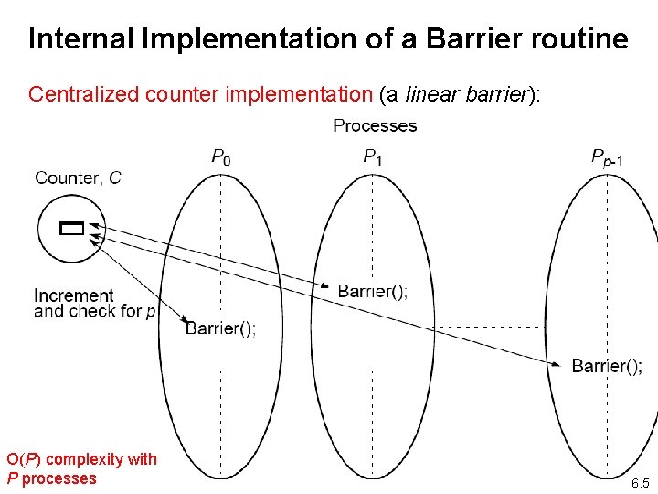 Internal Implementation of a Barrier routine Centralized counter implementation (a linear barrier): O(P) complexity