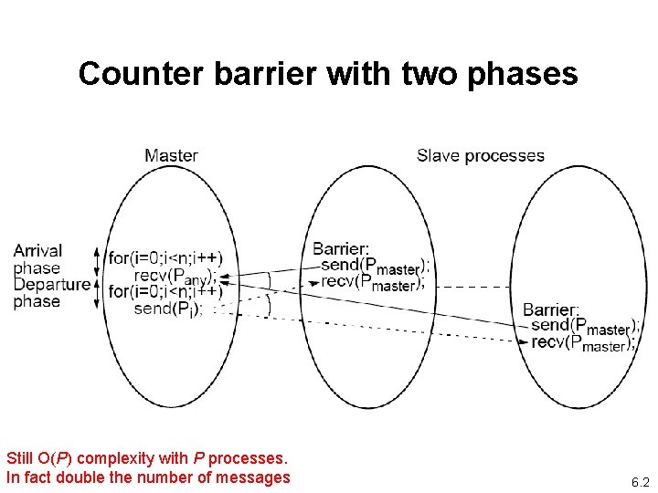 Counter barrier with two phases Still O(P) complexity with P processes. In fact double