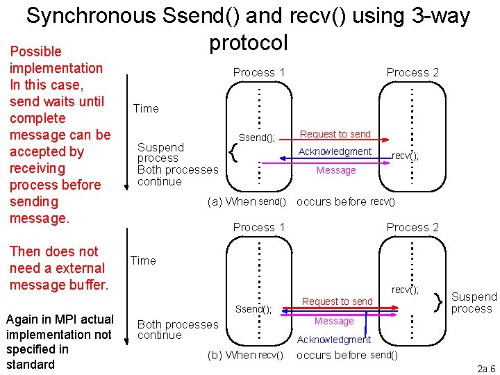Synchronous Ssend() and recv() using 3 -way protocol Possible implementation In this case, send