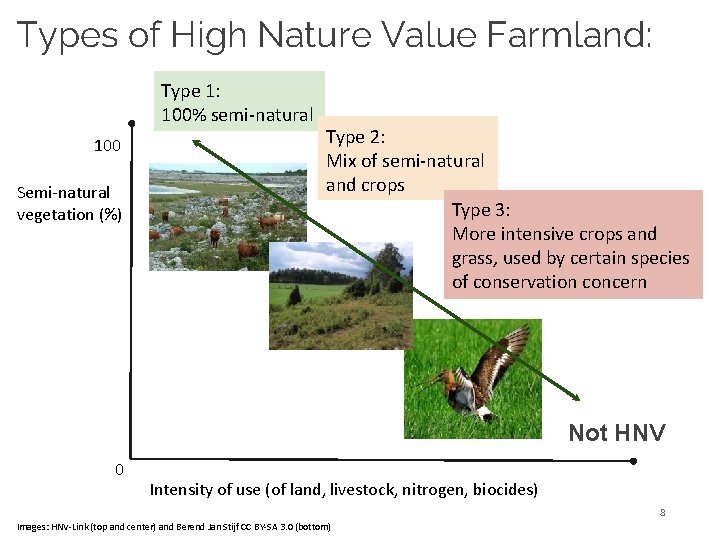 Types of High Nature Value Farmland: Type 1: 100% semi-natural 100 Semi-natural vegetation (%)