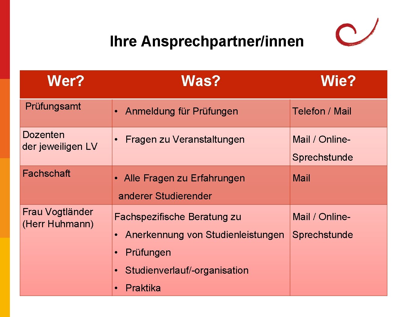Ihre Ansprechpartner/innen Wer? Was? Wie? Prüfungsamt • Anmeldung für Prüfungen Telefon / Mail Dozenten Ihre Ansprechpartner/innen Wer? Was? Wie? Prüfungsamt • Anmeldung für Prüfungen Telefon / Mail Dozenten