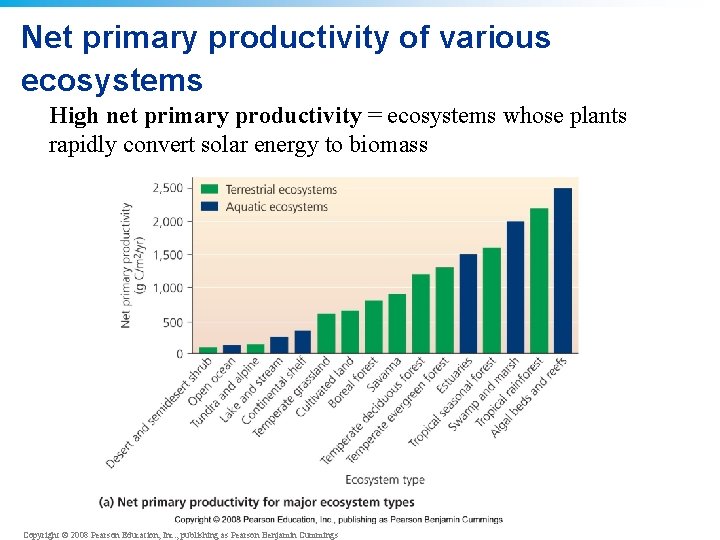 Net primary productivity of various ecosystems High net primary productivity = ecosystems whose plants