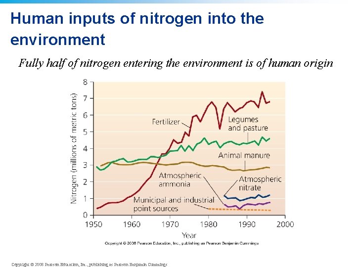 Human inputs of nitrogen into the environment Fully half of nitrogen entering the environment