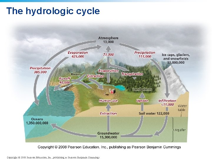 The hydrologic cycle Copyright © 2008 Pearson Education, Inc. , publishing as Pearson Benjamin