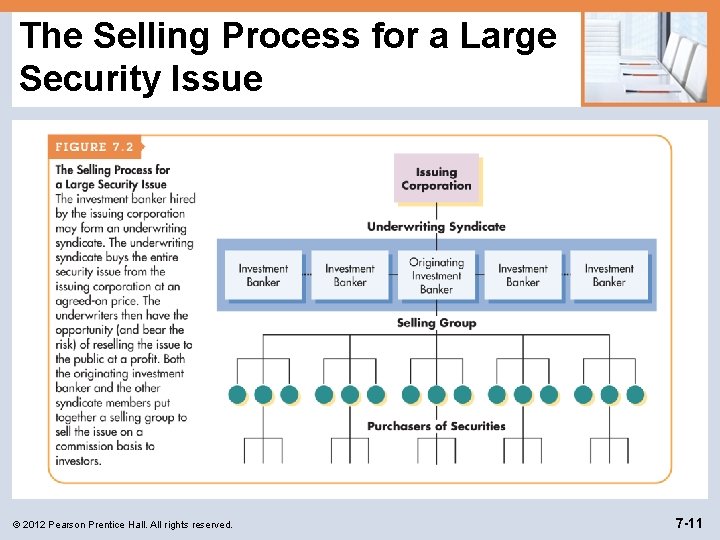 The Selling Process for a Large Security Issue © 2012 Pearson Prentice Hall. All