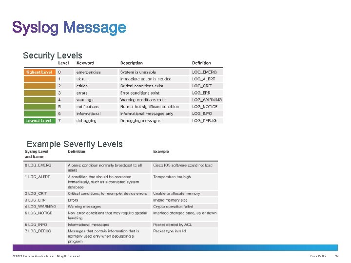 Security Levels Example Severity Levels © 2013 Cisco and/or its affiliates. All rights reserved.