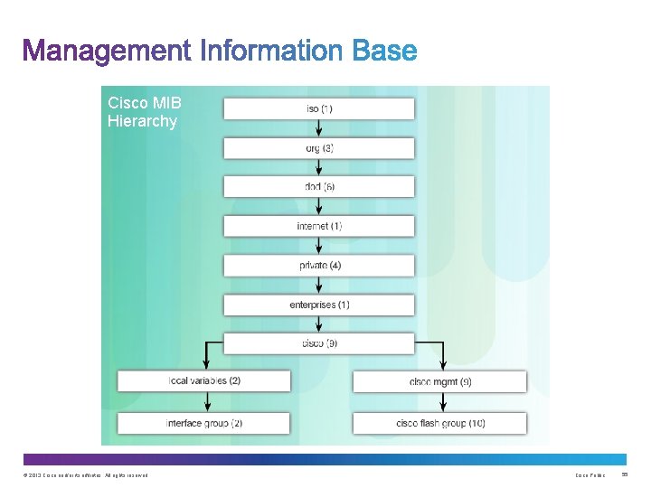 Cisco MIB Hierarchy © 2013 Cisco and/or its affiliates. All rights reserved. Cisco Public