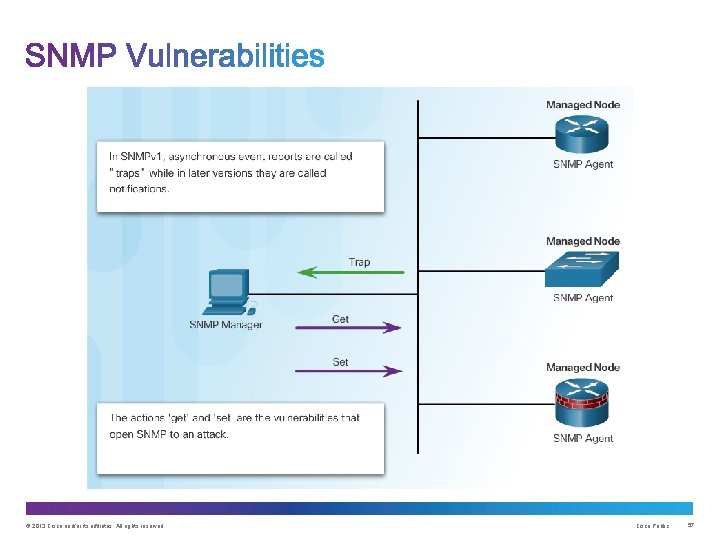 © 2013 Cisco and/or its affiliates. All rights reserved. Cisco Public 57 