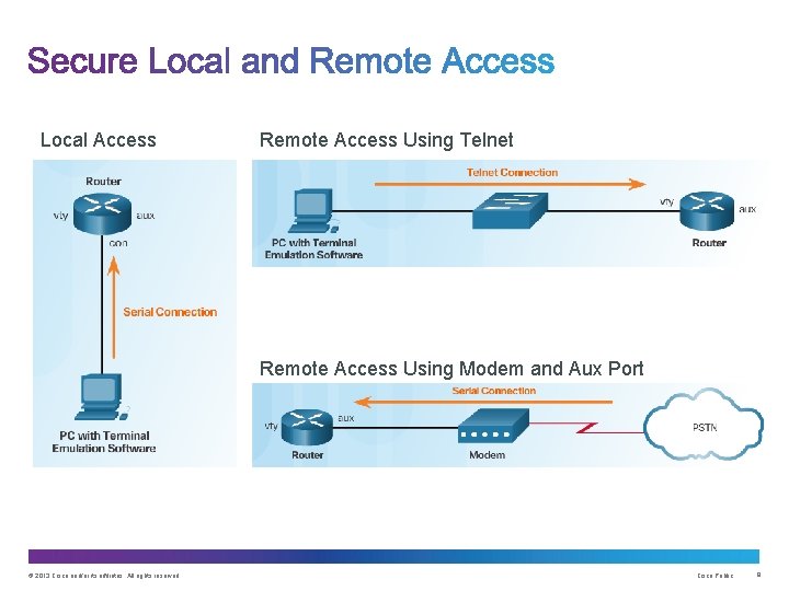 Local Access Remote Access Using Telnet Remote Access Using Modem and Aux Port ©