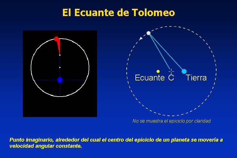 El Ecuante de Tolomeo Ecuante C Tierra No se muestra el epiciclo por claridad