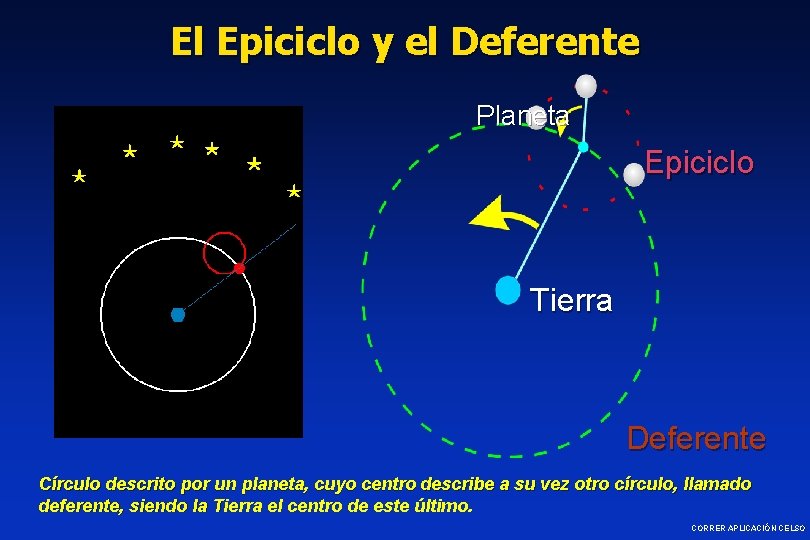 El Epiciclo y el Deferente Planeta Epiciclo Tierra Deferente Círculo descrito por un planeta,