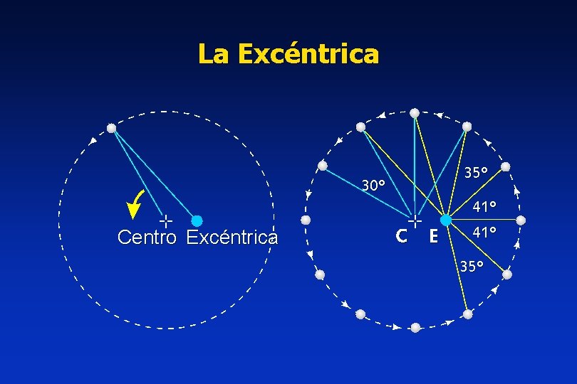 La Excéntrica 35º 30º Centro Excéntrica C E 41º 35º 