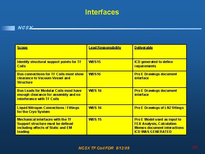 Interfaces NCSX Scope Lead Responsibility Deliverable Identify structural support points for TF Coils WBS