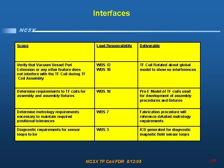 Interfaces NCSX Scope Lead Responsibility Deliverable Verify that Vacuum Vessel Port Extension or any