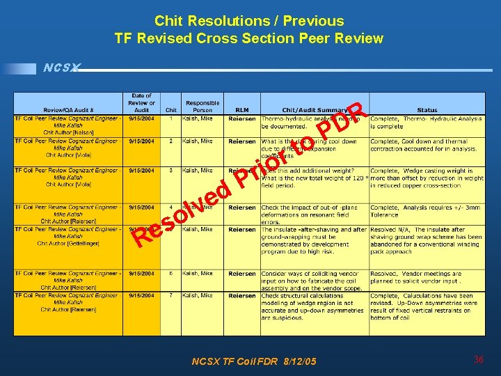 Chit Resolutions / Previous TF Revised Cross Section Peer Review NCSX s e R