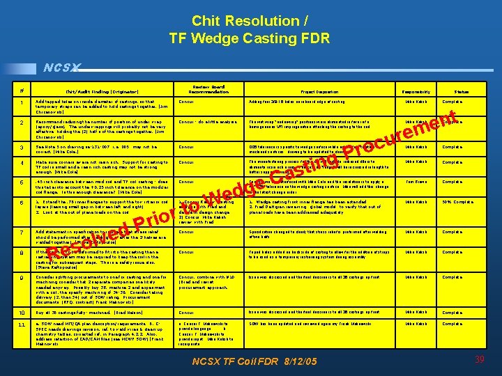 Chit Resolution / TF Wedge Casting FDR NCSX Review Board Recommendation # Chit/Audit Finding