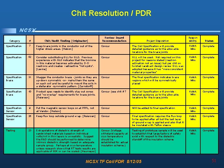 Chit Resolution / PDR NCSX Category # Chit/Audit Finding [Originator] Review Board Recommendation Project