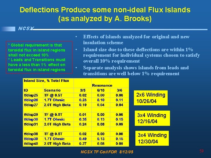 Deflections Produce some non-ideal Flux Islands (as analyzed by A. Brooks) NCSX • *