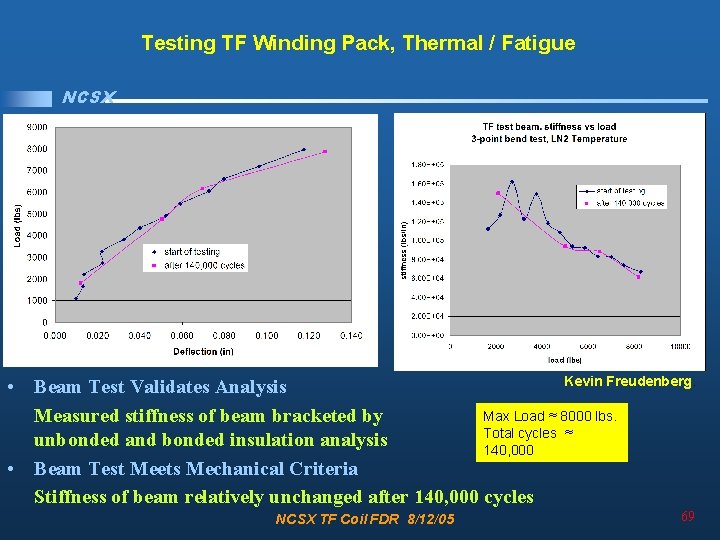 Testing TF Winding Pack, Thermal / Fatigue NCSX Kevin Freudenberg. • Beam Test Validates