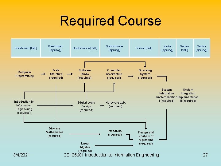 Required Course Freshman (fall) Computer Programming Freshman (spring) Sophomore (fall) Sophomore (spring) Junior (fall) Required Course Freshman (fall) Computer Programming Freshman (spring) Sophomore (fall) Sophomore (spring) Junior (fall)