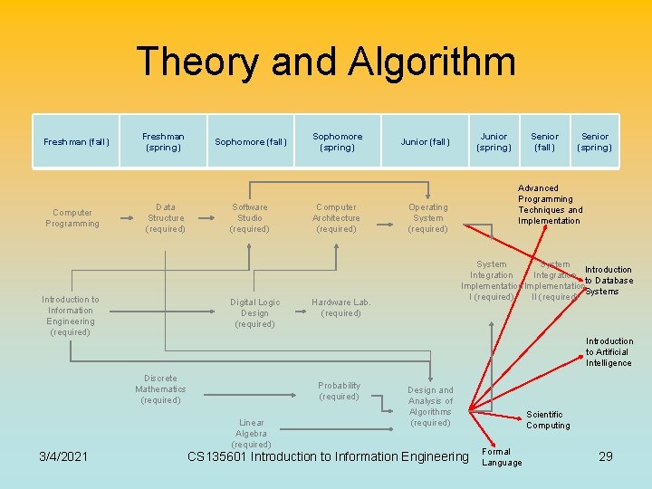 Theory and Algorithm Freshman (fall) Computer Programming Freshman (spring) Data Structure (required) Introduction to Theory and Algorithm Freshman (fall) Computer Programming Freshman (spring) Data Structure (required) Introduction to