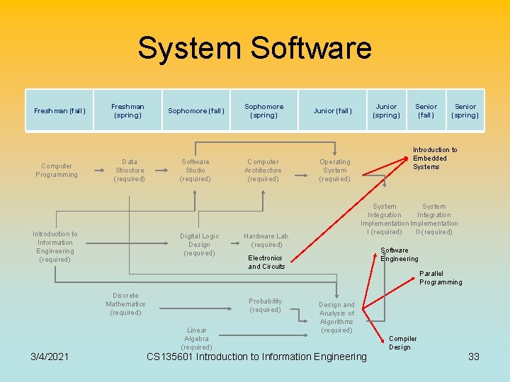 System Software Freshman (fall) Computer Programming Freshman (spring) Data Structure (required) Introduction to Information