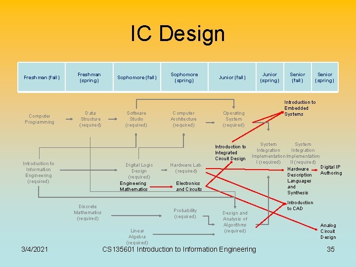 IC Design Freshman (fall) Computer Programming Freshman (spring) Data Structure (required) Sophomore (fall) Software