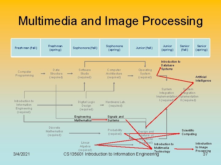 Multimedia and Image Processing Freshman (fall) Computer Programming Freshman (spring) Data Structure (required) Introduction