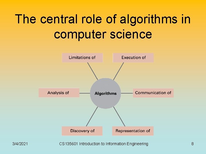 The central role of algorithms in computer science 3/4/2021 CS 135601 Introduction to Information