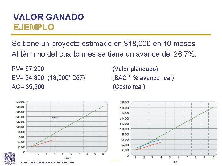 VALOR GANADO EJEMPLO Se tiene un proyecto estimado en $18, 000 en 10 meses. VALOR GANADO EJEMPLO Se tiene un proyecto estimado en $18, 000 en 10 meses.