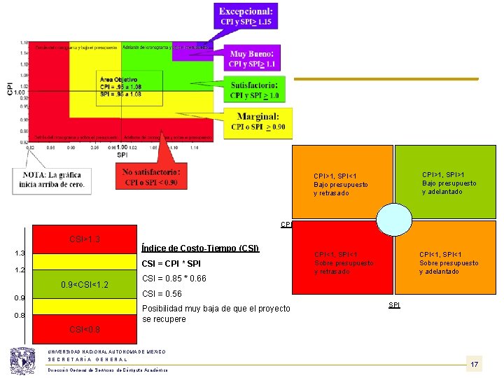 CPI>1, SPI>1 Bajo presupuesto y adelantado CPI>1, SPI<1 Bajo presupuesto y retrasado CPI CSI>1. CPI>1, SPI>1 Bajo presupuesto y adelantado CPI>1, SPI<1 Bajo presupuesto y retrasado CPI CSI>1.