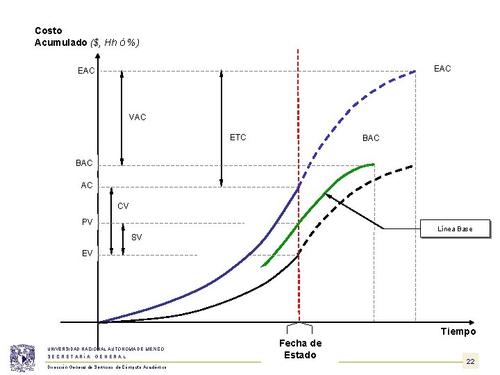 Costo Acumulado ($, Hh ó %) EAC VAC ETC BAC AC CV PV Línea Costo Acumulado ($, Hh ó %) EAC VAC ETC BAC AC CV PV Línea