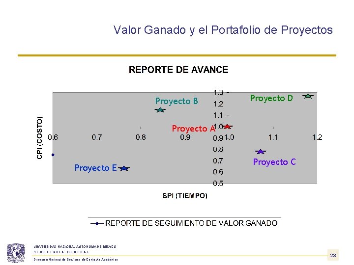 Valor Ganado y el Portafolio de Proyectos Proyecto B Proyecto D Proyecto A Proyecto Valor Ganado y el Portafolio de Proyectos Proyecto B Proyecto D Proyecto A Proyecto
