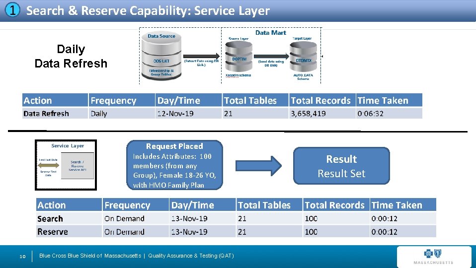 Search & Reserve Capability: Service Layer Daily Data Refresh Request Placed Includes Attributes: 100