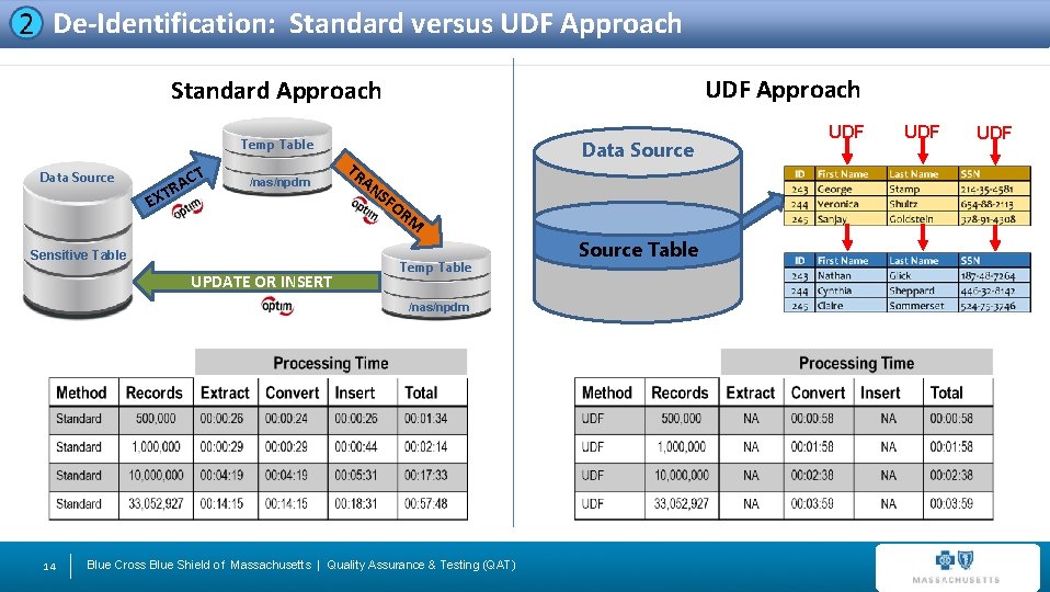 De-Identification: Standard versus UDF Approach Standard Approach Temp Table Data Source E R XT