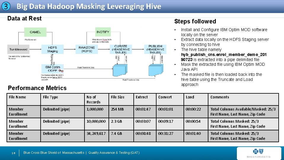Big Data Hadoop Masking Leveraging Hive Data at Rest Steps followed • • •