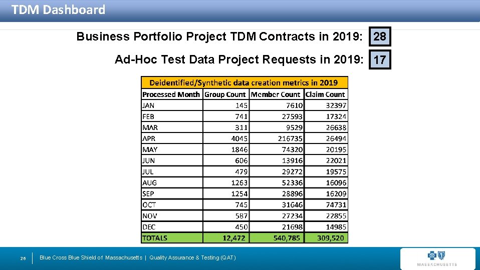 TDM Dashboard Business Portfolio Project TDM Contracts in 2019: 28 Ad-Hoc Test Data Project