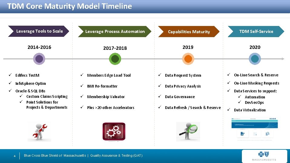 TDM Core Maturity Model Timeline Leverage Tools to Scale Leverage Process Automation Capabilities Maturity