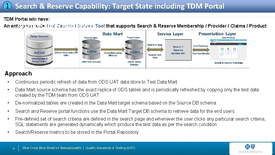 Search & Reserve Capability: Target State including TDM Portal Release TDM Portal will have: