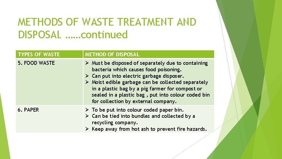 METHODS OF WASTE TREATMENT AND DISPOSAL ……continued TYPES OF WASTE METHOD OF DISPOSAL 5.