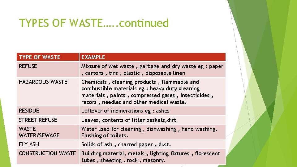 TYPES OF WASTE…. . continued TYPE OF WASTE EXAMPLE REFUSE Mixture of wet waste