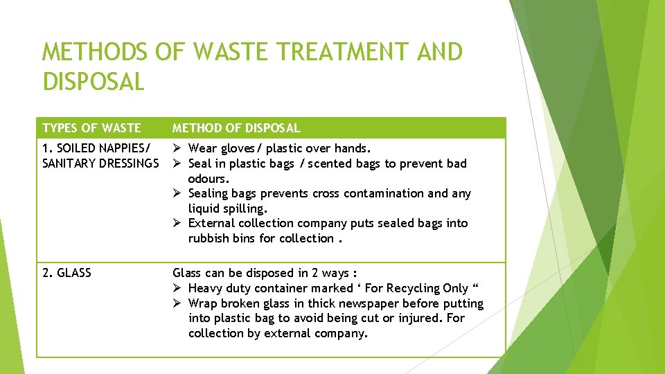 METHODS OF WASTE TREATMENT AND DISPOSAL TYPES OF WASTE METHOD OF DISPOSAL 1. SOILED