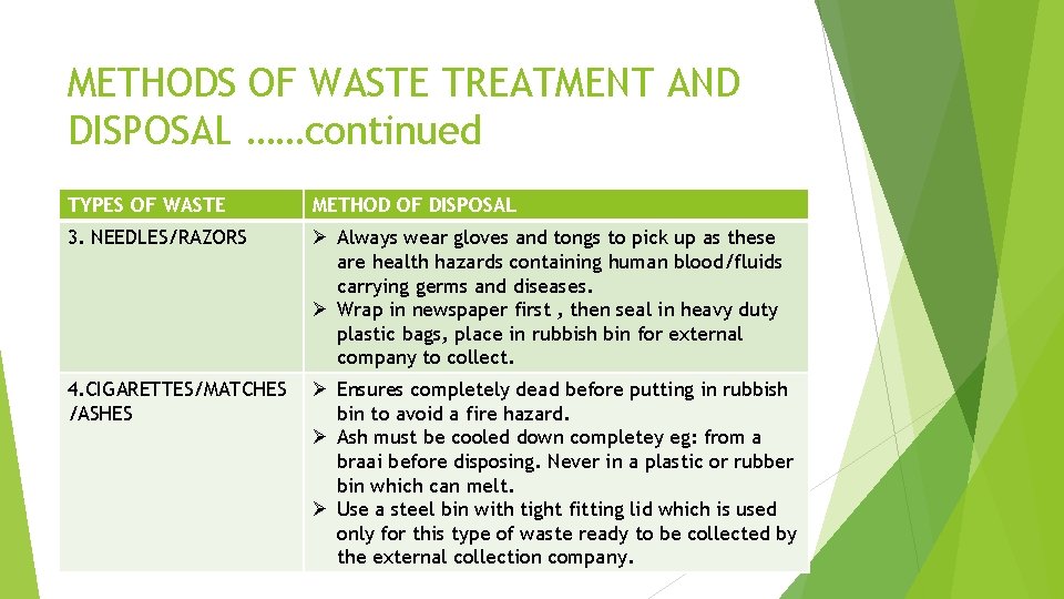 METHODS OF WASTE TREATMENT AND DISPOSAL ……continued TYPES OF WASTE METHOD OF DISPOSAL 3.