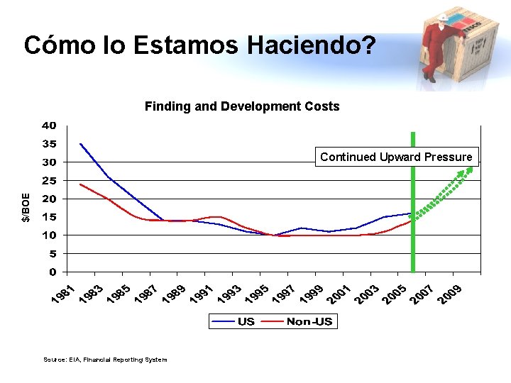 Cómo lo Estamos Haciendo? Finding and Development Costs $/BOE Continued Upward Pressure Source: EIA,