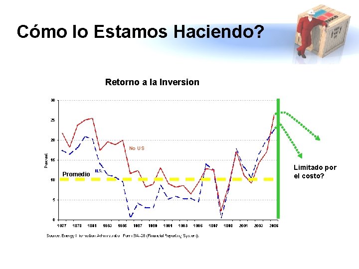 Cómo lo Estamos Haciendo? Retorno a la Inversion No US Promedio Limitado por el