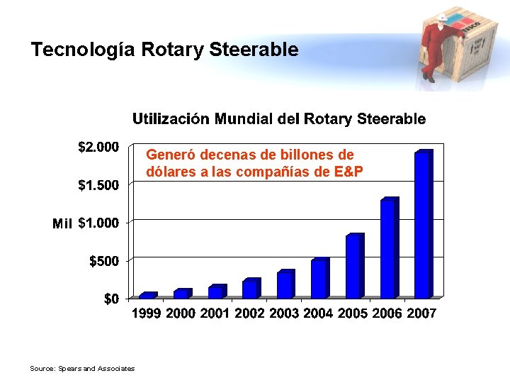 Tecnología Rotary Steerable Generó decenas de billones de dólares a las compañías de E&P