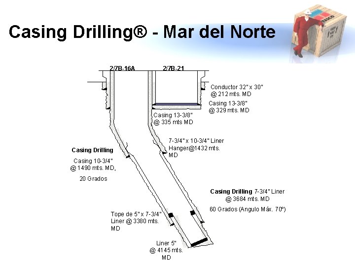 Casing Drilling® - Mar del Norte 2/7 B-16 A 2/7 B-21 Conductor 32” x