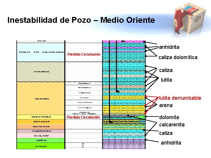 Inestabilidad de Pozo – Medio Oriente anhidrita Perdida Circulación caliza dolomítica caliza lutita derrumbable